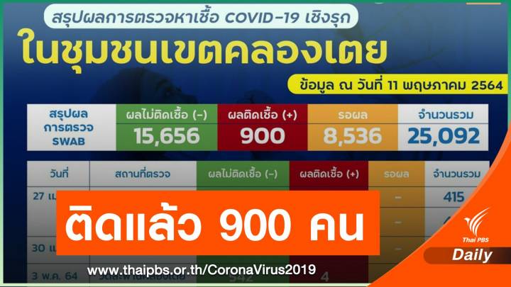 "คลัสเตอร์คลองเตย" ติดโควิดเพิ่ม 246 คน สะสม 900 คน