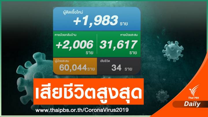 นิวไฮ! ป่วยโควิดเสียชีวิต 34 คน ติดเชื้อเพิ่ม 1,983 คน