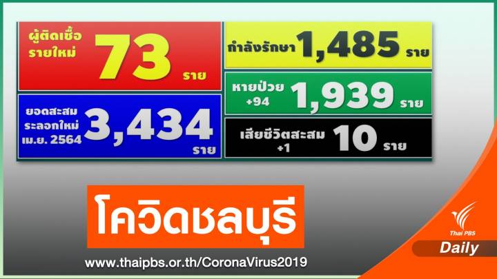 ชลบุรีติดเชื้อโควิดเพิ่ม 73 คน เสียชีวิต 1 คน