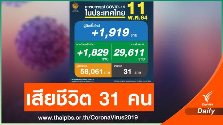 ไทยยอดเสียชีวิตรายวัน 31 คน ป่วยโควิดเพิ่ม 1,919 คน