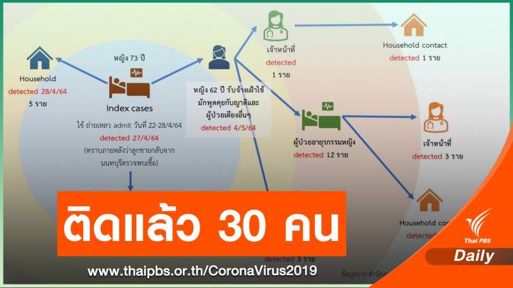 ศบค.จับตาคลัสเตอร์ รพ.บ้านโป่ง ติดโควิด 30 คน 