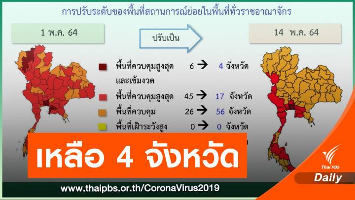 ปลดล็อก! ปรับ 4 จังหวัดควบคุมสีแดงเข้ม-กินในร้านได้ถึง 3 ทุ่ม  