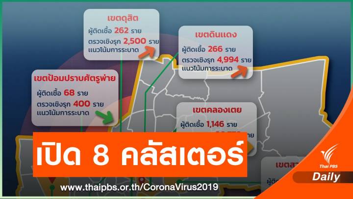 กทม.เปิด 8 คลัสเตอร์ แนวโน้มติดเชื้อยังเพิ่ม 2 เขต-เฝ้าระวัง 2 เขต