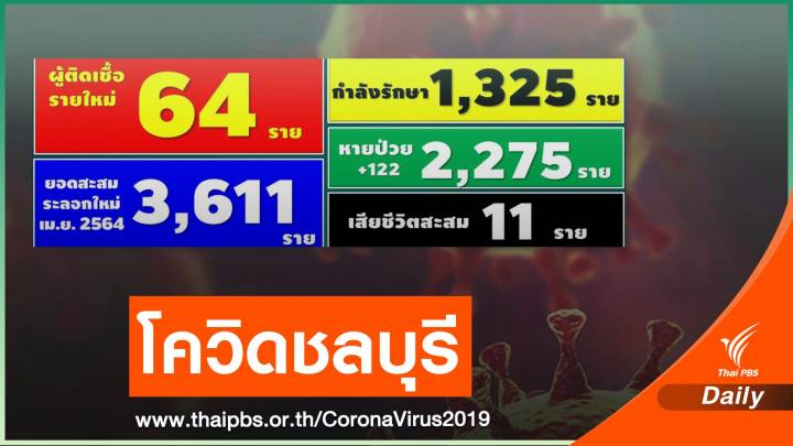 โควิดชลบุรีเพิ่ม 64 คน  อ.บางละมุง พบติดเชื้อมากสุด 28 คน