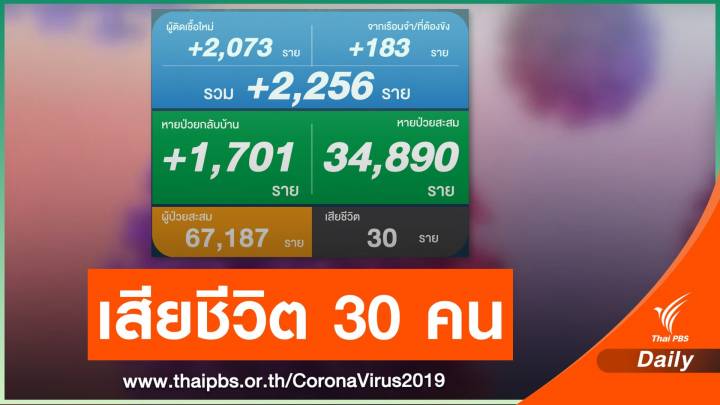 ติดเชื้อโควิดรายใหม่เพิ่ม 2,256 คน เสียชีวิตอีก 30 คน