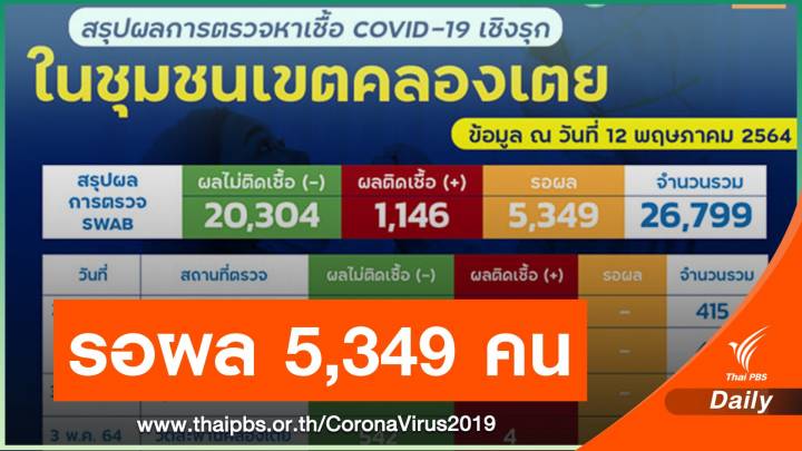 ตรวจเชิงรุกชุมชนคลองเตย 26,799 คน ติดโควิดแล้ว 1,146 คน