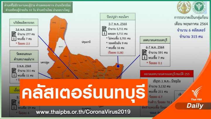 นนทบุรี จับตาคลัสเตอร์ตลาดสด-เอื้ออาทร พระเงิน