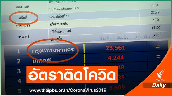 กทม.ป่วยสูงสุด! คลัสเตอร์แคมป์ก่อสร้างหลักสี่ อัตราติดโควิด 22%