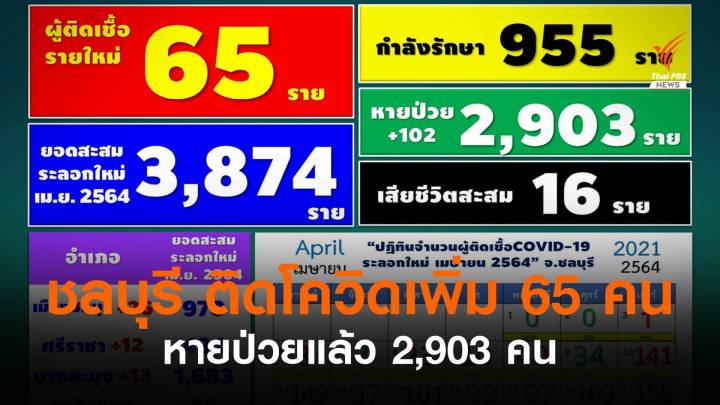 ชลบุรีติดโควิดเพิ่ม 65 คน เปิด 4 สถานที่เสี่ยง ห้าง-ตลาด