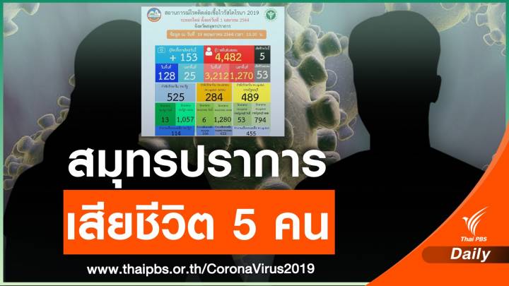 "สมุทรปราการ" ติดเชื้อรายใหม่เพิ่ม 153 คน เสียชีวิต 5 คน