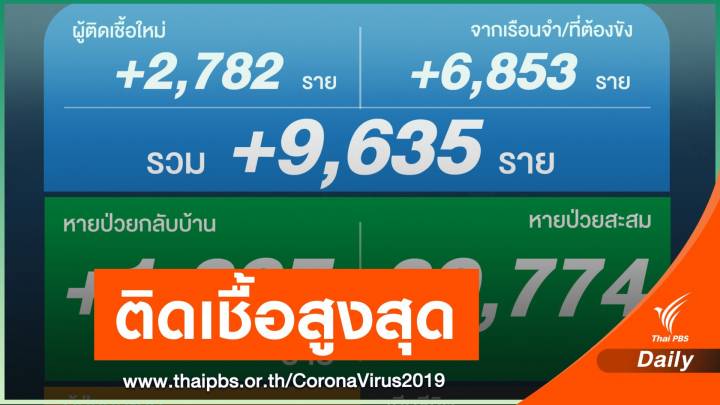 วันเดียว ไทยติดโควิดเพิ่ม 9,635 คน เสียชีวิต 25 คน 