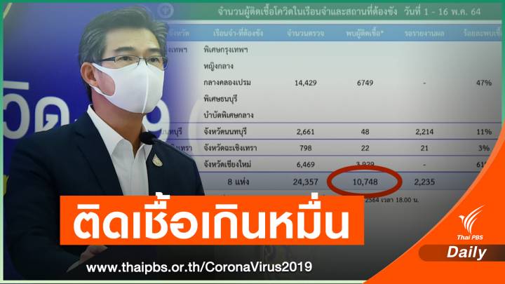 ศบค.กางตัวเลขคลัสเตอร์เรือนจำติดโควิด 10,748 คน