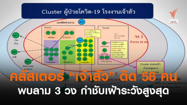 คลัสเตอร์โรงงาน "เจ้าสัว" ลามติดเชื้อ 58 คนใน 3  กลุุ่ม