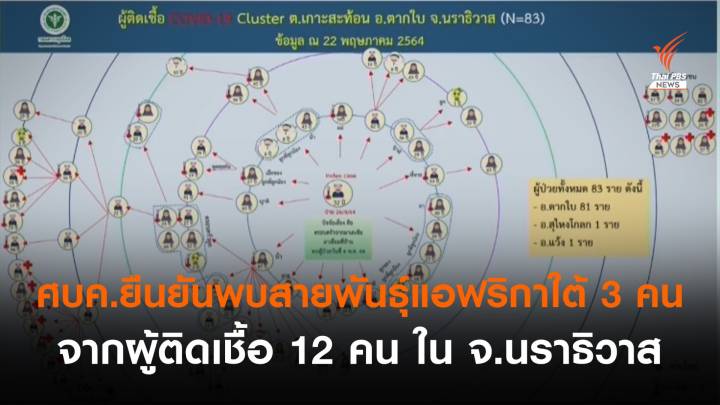 ศบค.ยืนยันพบสายพันธุ์แอฟริกาใต้ 3 คน จากผู้ติดเชื้อ 12 คน จ.นราธิวาส  