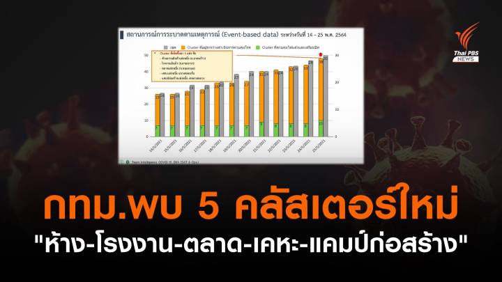 5 คลัสเตอร์ใหม่ กทม. "ห้าง-โรงงาน-ตลาด-เคหะ-แคมป์ก่อสร้าง"