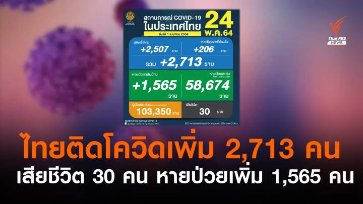 ไทยติดโควิดเพิ่ม 2,713 คน เสียชีวิต 30 คน หายป่วยสะสม 58,674 คน