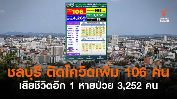 ชลบุรี ติดโควิดเพิ่ม 106 คน - เปิดอีก 8 สถานที่เสี่ยง