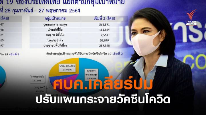 ศบค.เคลียร์ปรับแผนกระจายวัคซีน "หมอพร้อม" ยังไม่เลิก