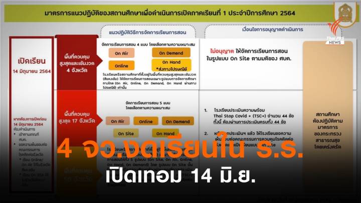 14 มิ.ย.เปิดเทอม กทม.-3 จว.เข้มสูงสุดงดเรียนใน ร.ร.