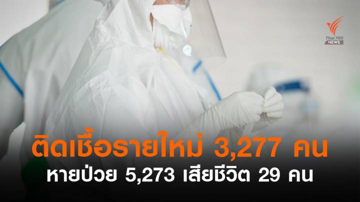 ไทยพบติดเชื้อรายใหม่ 3,277 คน เสียชีวิตอีก 29 คน