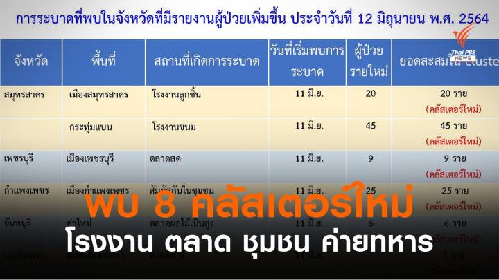 ศบค.พบ 8 คลัสเตอร์ใหม่ กระจาย 7 จังหวัด