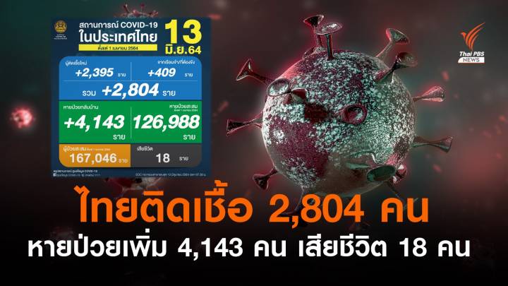 ไทยติด COVID-19 เพิ่ม 2,804 คน เสียชีวิต 18 คน