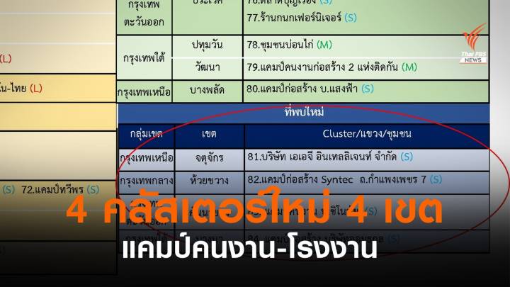 ศบค.พบ 10 คลัสเตอร์ใหม่ กทม.เจออีก 4 แคมป์คนงาน-โรงงาน