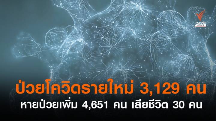 ไทยติดโควิดรายใหม่ 3,129 หายป่วยเพิ่ม 4,651 เสียชีวิต 30 คน