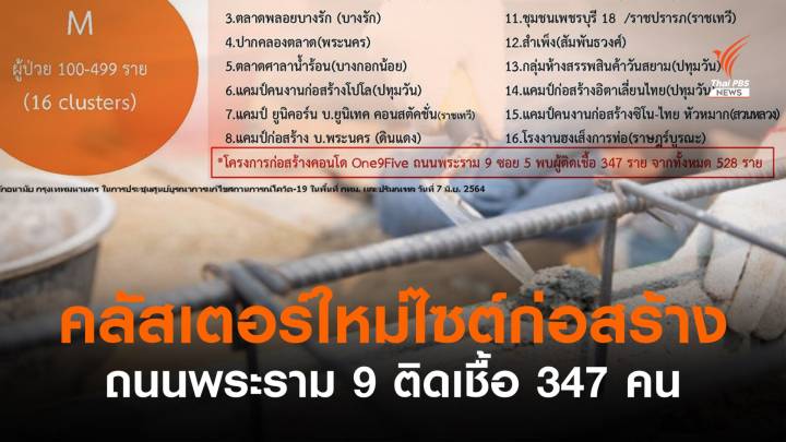 กทม.พบคลัสเตอร์ใหม่ไซต์ก่อสร้าง ถ.พระราม 9 ติดเชื้อ 347 คน