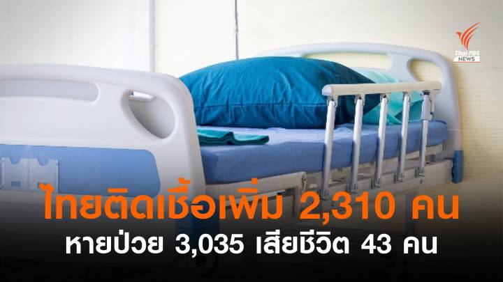 โควิดรายวันติดเชื้อเพิ่ม 2,310 คน เสียชีวิตอีก 43 คน 