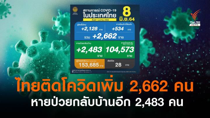 ไทยติดโควิดรายวันเพิ่ม 2,662 คน เสียชีวิตอีก 28 คน