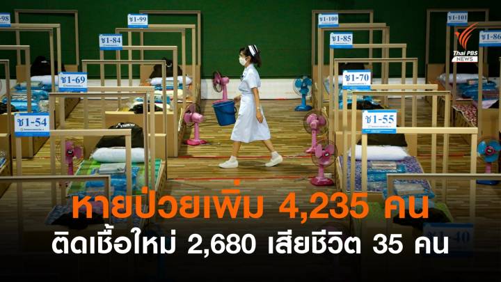 ยอดหายป่วยโควิดเพิ่ม 4,235 คน ติดเชื้อรายใหม่ 2,680 คน