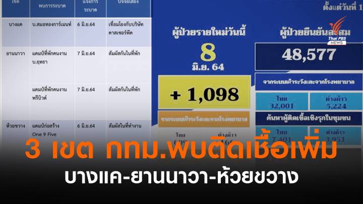 3 เขต กทม.พบติดโควิดเพิ่ม "บางแค-ยานนาวา-ห้วยขวาง"