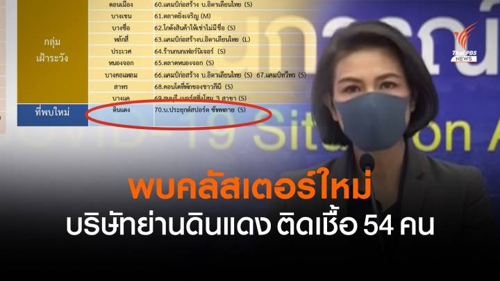 ศบค.รายงานพบคลัสเตอร์ใหม่ บริษัทย่านดินแดง ติดเชื้อ 54 คน 