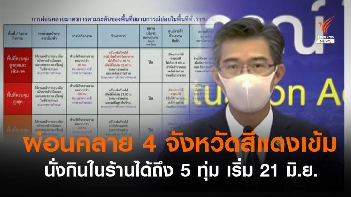 ศบค.ไฟเขียว 4 จว.สีแดงเข้ม นั่งกินในร้านได้ถึง 5 ทุ่ม เริ่ม 21 มิ.ย.นี้