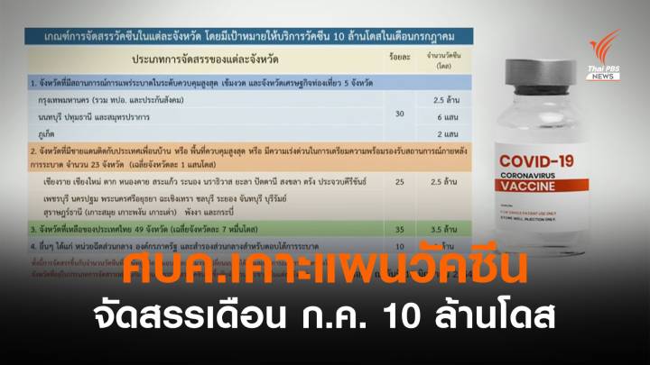 ศบค.เคาะแผนจัดสรรวัคซีนเดือน ก.ค. 10 ล้านโดส