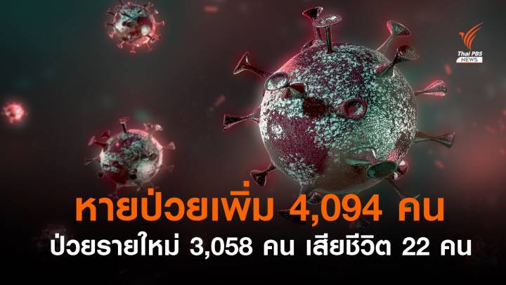 หายป่วยเพิ่ม 4,094 ติดเชื้อโควิดรายใหม่ 3,058 เสียชีวิต 22 คน