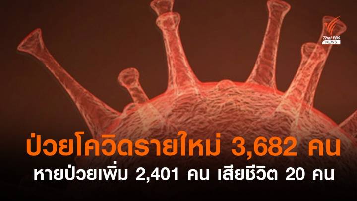 ติดเชื้อโควิด 3,682 หายป่วยเพิ่ม 2,401 เสียชีวิต 20 คน