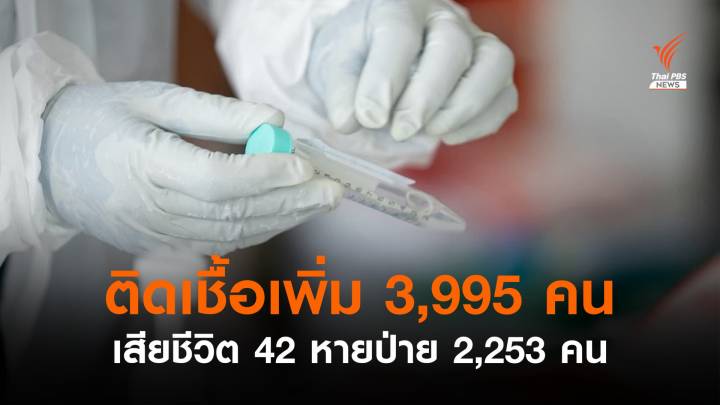 ไทยติดเชื้อรายใหม่เพิ่ม 3,995 เสียชีวิตอีก 42 คน