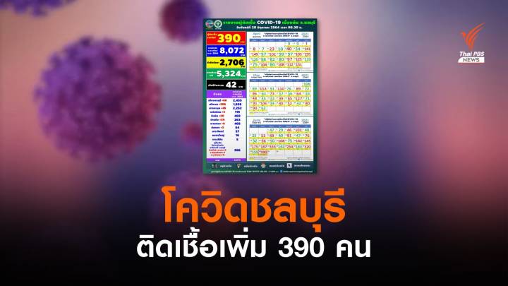 โควิดชลบุรีเพิ่ม 390 คน คลัสเตอร์แคมป์ก่อสร้าง-ตลาด-วงสังสรรค์