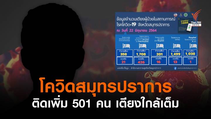 สมุทรปราการ พบติดโควิดรายวันเพิ่ม 501 คน เหลือว่าง 477 เตียง