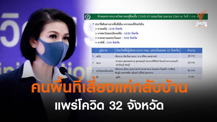 ศบค.ระบุ คนพื้นที่เสี่ยงแห่กลับบ้าน ทำโควิดระบาด 32 จังหวัด