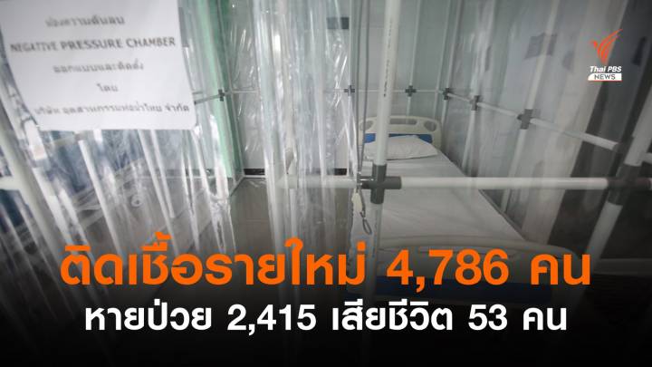 ไทยพบติดเชื้อรายใหม่ 4,786 เสียชีวิตมากถึง 53 คน