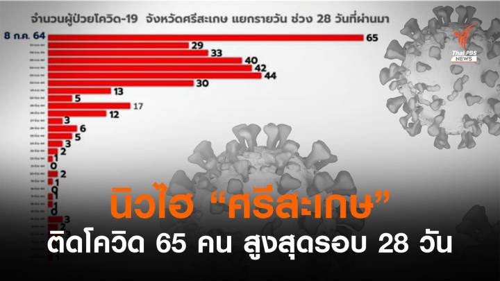 นิวไฮ! "ศรีสะเกษ" ติดเชื้อ 65 คนในรอบ 28 วัน