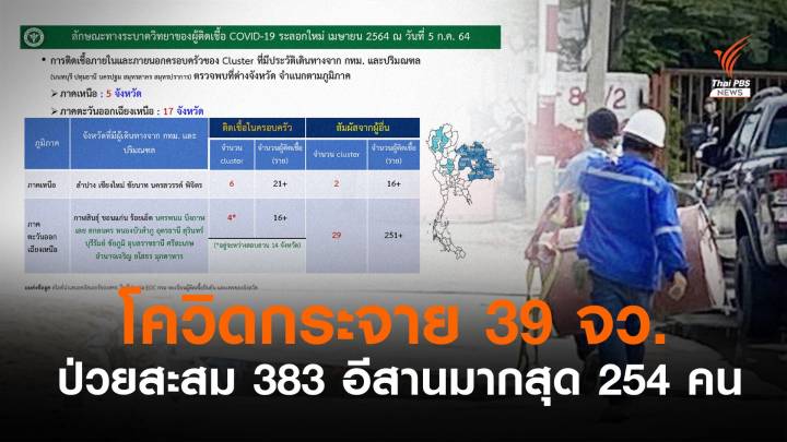 คนกลับบ้านกระจายเชื้อ 39 จว. คลัสเตอร์ใหม่รวม 383 คน