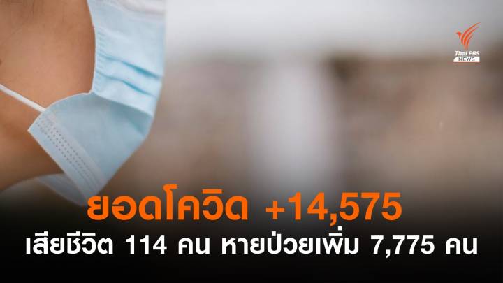 ตัวเลขผู้ติดเชื้อสูงเกิน 1 หมื่น ต่อเนื่องวันที่ 7 เสียชีวิตเพิ่ม 114 คน