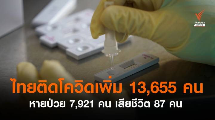 ไทยติดโควิดเพิ่ม 13,655 คน หายป่วย 7,921 คน