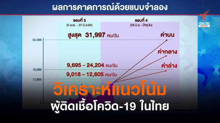 วิเคราะห์แนวโน้มผู้ติดเชื้อโควิด-19 ในไทย