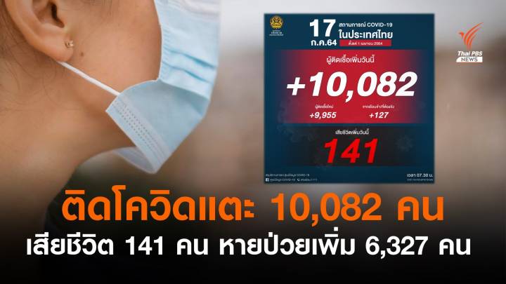 ป่วยโควิดรายใหม่ แตะ 10,082 คน เสียชีวิต 141 คน