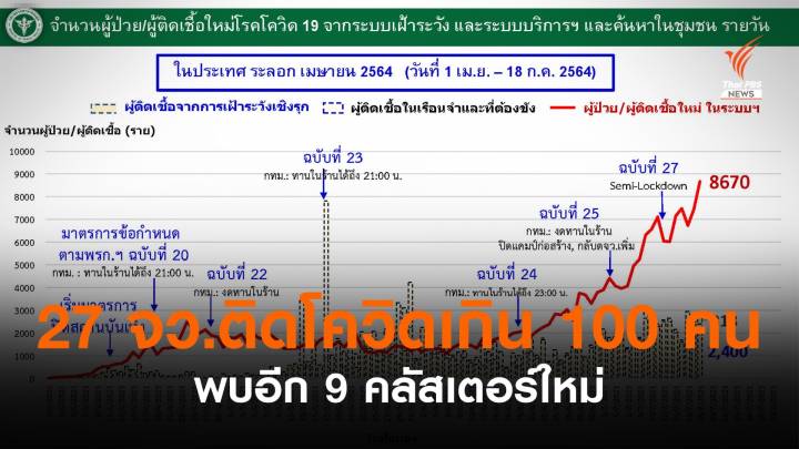 ศบค. ชี้ 27 จังหวัดติดโควิดเกิน 100 คน พบอีก 9 คลัสเตอร์ใหม่ 